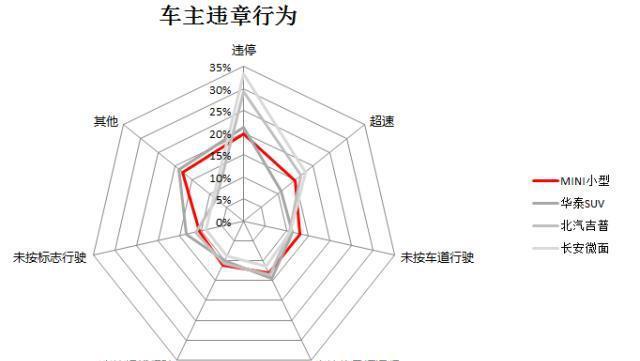 大数据揭示车辆品牌与违章行为,快来对号入座
