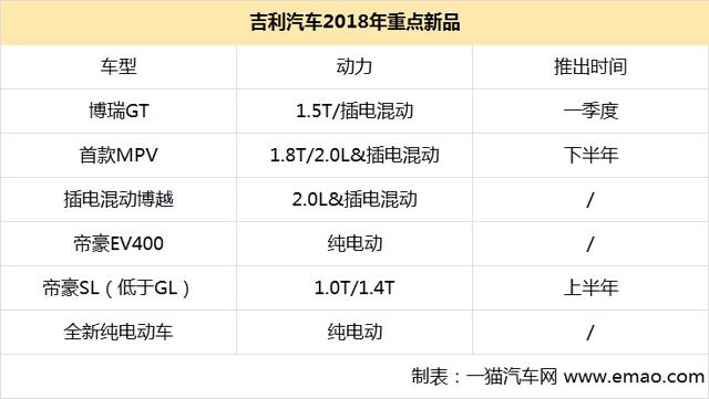 大举投放新能源车 吉利2018年新车规划