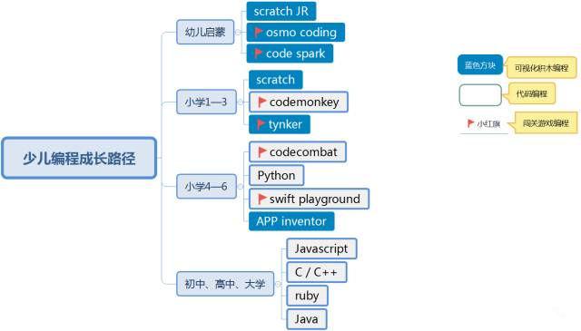 家长不当小白，关于少儿编程你一定要知道的事情