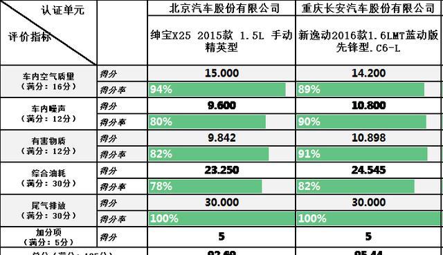 2017年最后一批C-ECAP评价结果发布，五款车型有你的菜么