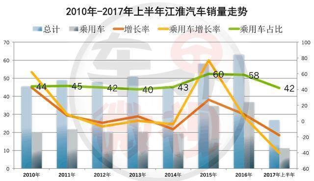 连续13个月销量下滑, 当年意气风发的江淮, 如何走出困境