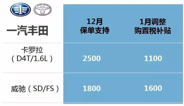 威尔森：超详尽丨购置税优惠退坡，各厂商又有何对策？