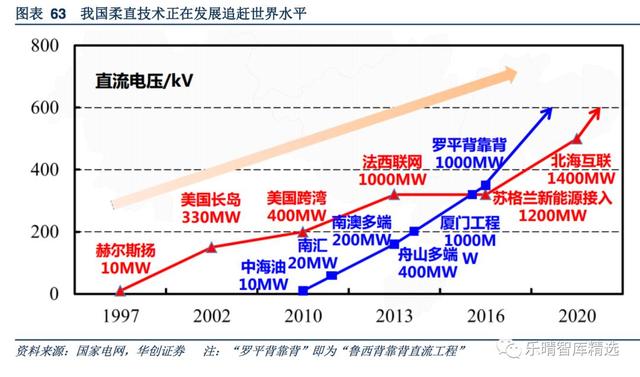 电气行业深度报告:柔性直流悄然兴起,打开百亿