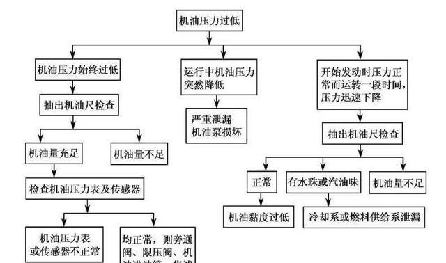 发动机机油压力过低故障检修及排除