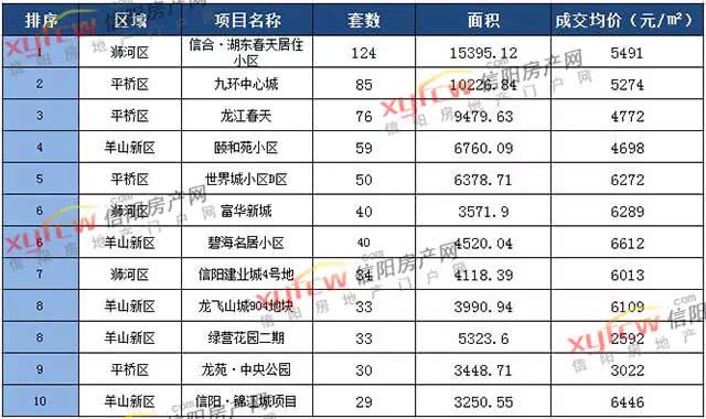 2月信阳楼市成交排名TOP20出炉 信合?湖东春