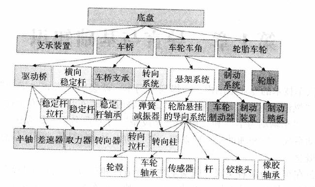 汽车底盘到底包括哪些零件？