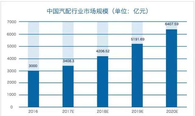 详解中国汽配行业：4S店体系所占份额下滑 看好汽配B2B+直营模式