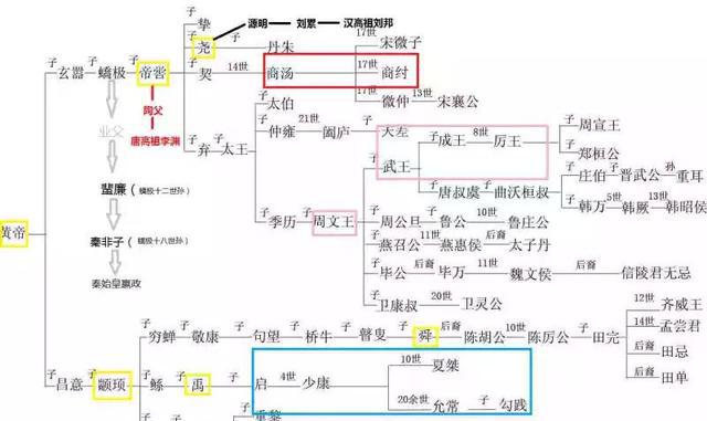 中国历代王朝世系图 从黄帝时代到清朝 完整版