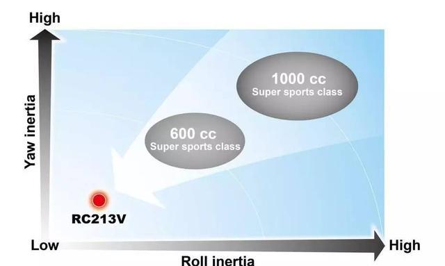 RC213V-S深度详解:四、GP车毕竟牛在哪里?