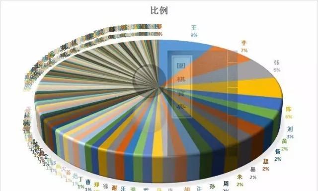 中国围棋职业棋手姓氏比例