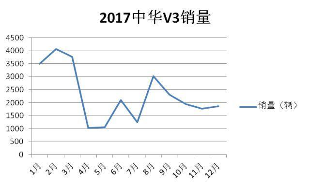 曾经月销量过万的车,为何现在却销量惨淡?看看是否还值得你购买