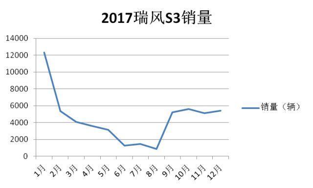 曾经月销量过万的车,为何现在却销量惨淡?看看是否还值得你购买