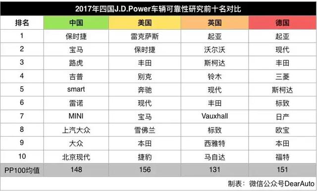 日韩系、欧美系谁更靠谱?中美英德车辆可靠性大PK