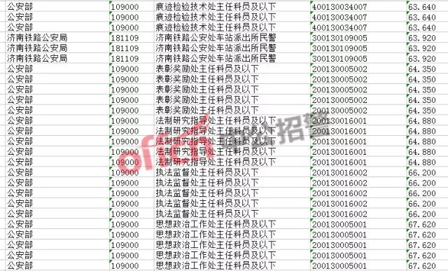 2018国考公安职位招录2081人,首批进面5110人