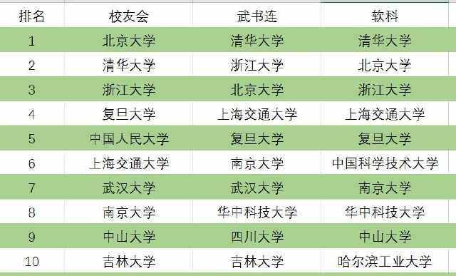三个版本中国大学排名前100名, 校友会、武书