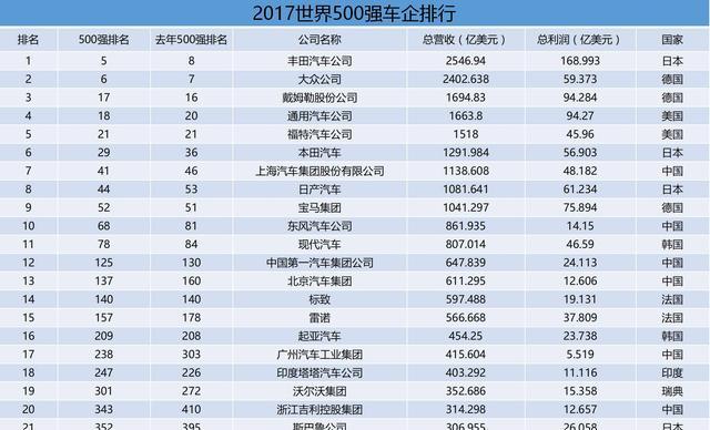 数量占26.1%，利润仅占12%，入围世界500强的中国车企，还有多少路程需要追赶？