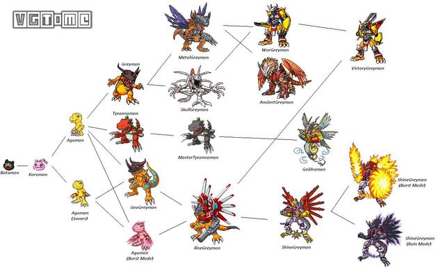 数码宝贝进化表图片