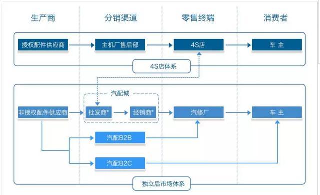 详解中国汽配行业：4S店体系所占份额下滑 看好汽配B2B+直营模式