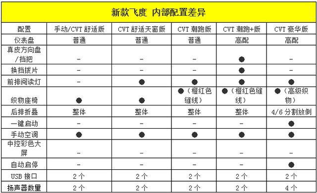 新款飞度详细配置解析 简单解析哪一款最合适