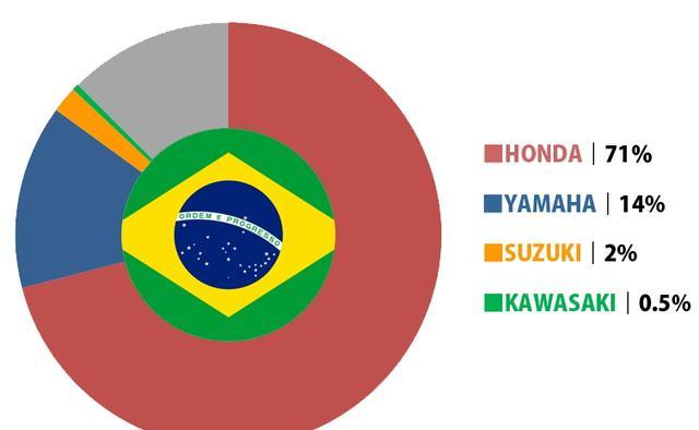 日本摩托车品牌的全球市场占有率：欧美篇