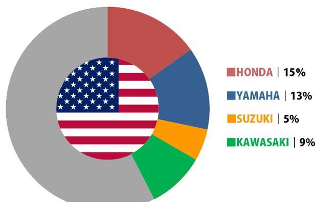 日本摩托车品牌的全球市场占有率：欧美篇