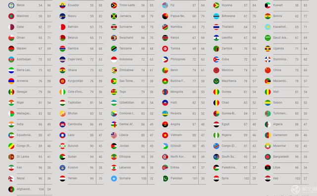 2018最好用护照排行榜 第一名177国免签 中国
