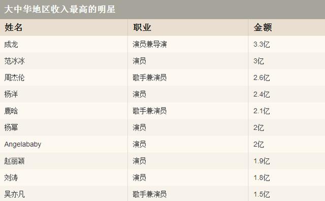 2017年中国娱乐圈明星片酬和代言费飙升，收入最高的10位明星排行