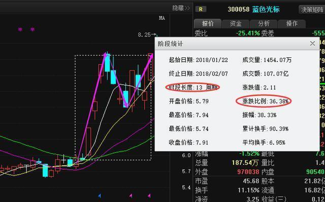 人工智能第一龙头沉睡2年, 中报业绩预增500%