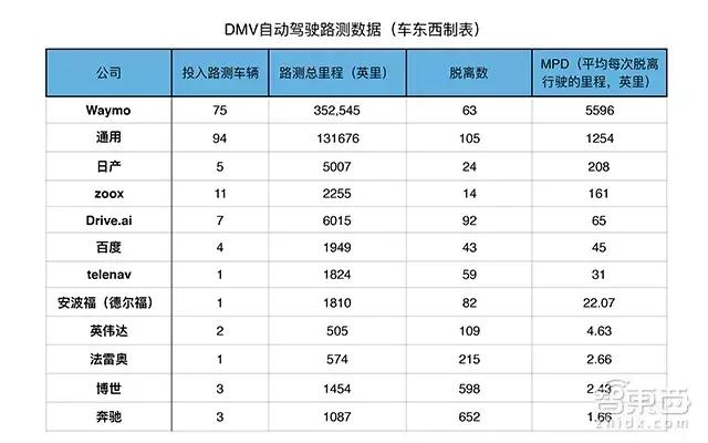 2017全球自动驾驶成绩单：谷歌最强特斯拉交白卷，百度首上榜！