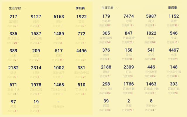 詹姆斯和乔丹生涯数据荣誉全方位对比，詹皇超乔丹？附详细数据