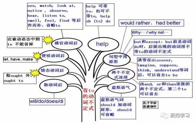 初中英语老师: 编思维导图, 学生一看就懂, 次