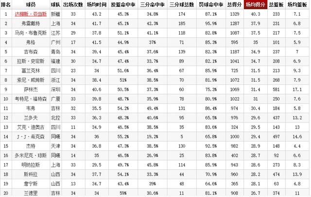 CBA各技术统计第一已无悬念,亚当斯得分称王