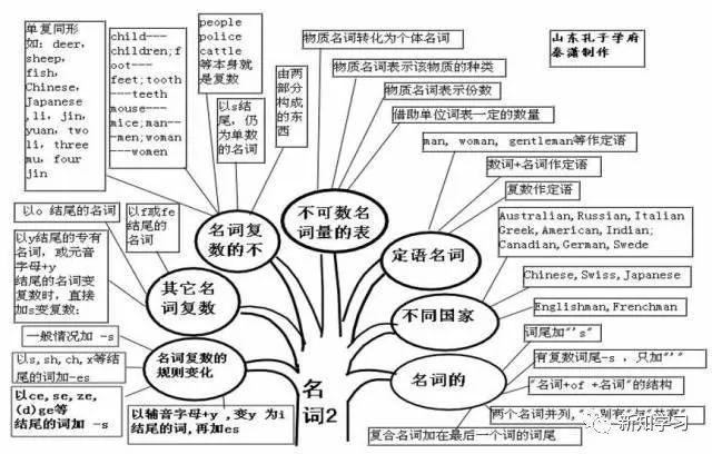 初中英语老师: 编思维导图, 学生一看就懂, 次