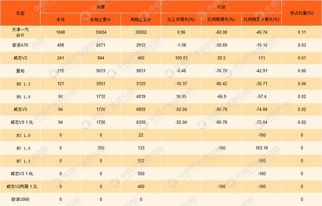 2017年1-10月天津一汽销量分析：骏派A70销量排名第一