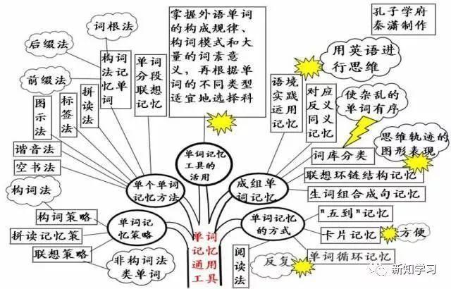 初中英语老师: 编思维导图, 学生一看就懂, 次