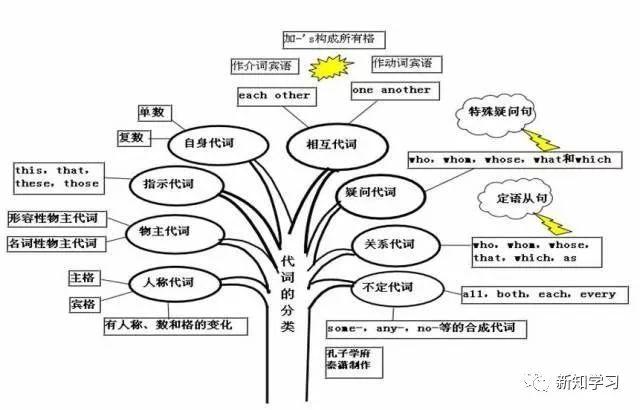 初中英语老师: 编思维导图, 学生一看就懂, 次