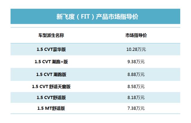 新款飞度详细配置解析 简单解析哪一款最合适