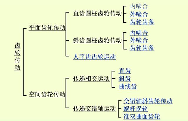 汽车上有那么多齿轮，它们的知识你了解多少？