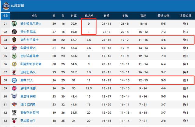 nba排名2021最新排名,nba排名2021 nba最新战绩排名:火箭直追勇士,骑士遭20分大逆转