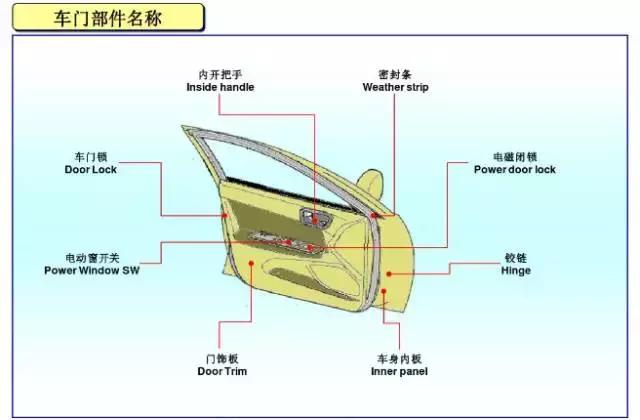 清晰易懂，图解汽车各部件名称！