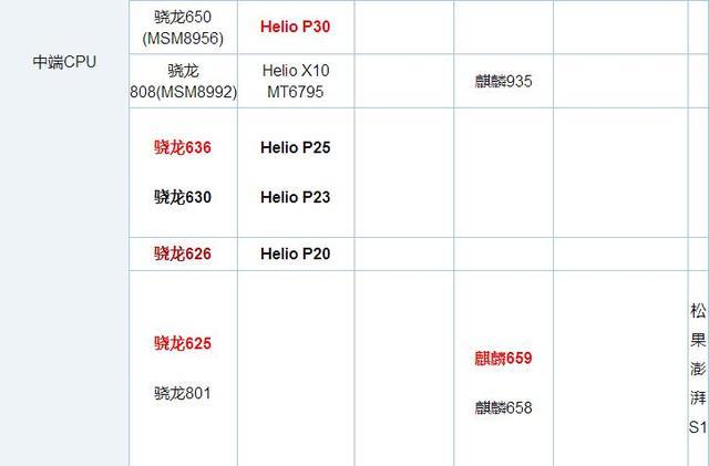 手机处理器最新排行: 手机CPU天梯图2017年1