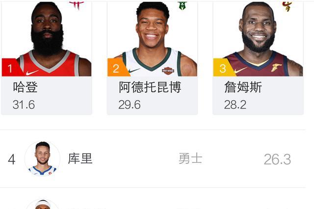 截止目前nba球员五大数据统计:哈登得分王,西蒙斯大帝让人惊喜