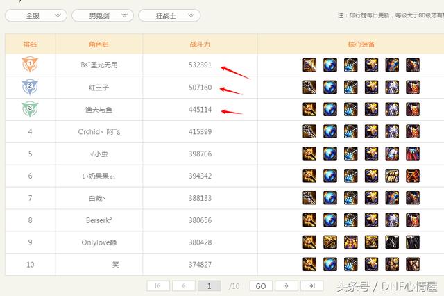 DNF全服红眼战斗力排行榜