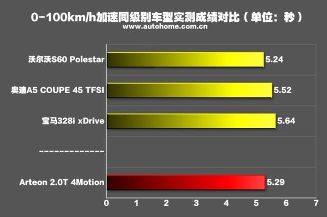 12万的最美大众轿跑,3秒提速100