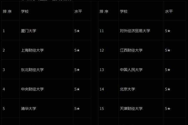 財會類會計、審計、金融等8大專業大PK！附前20強大學排行