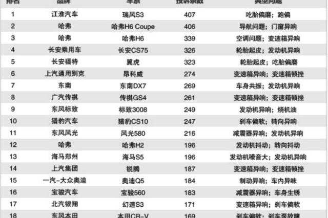 奥迪Q5：论投诉数量，CR-V根本不是我对手！
