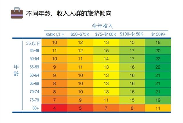 不同年龄,收入人群的旅游倾向