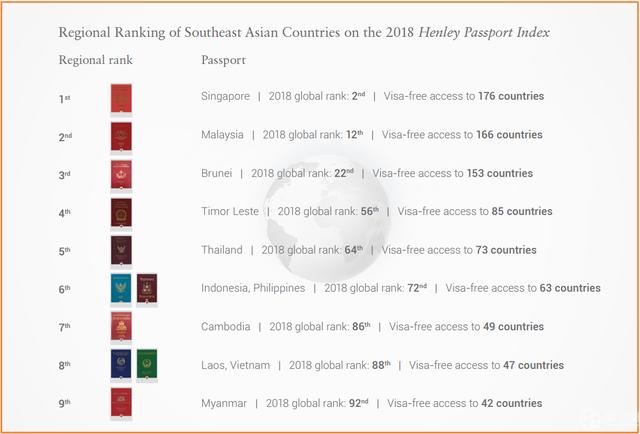 2018最好用护照排行榜 第一名177国免签 中国