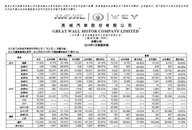 长城汽车2018年首月销售10万+ WEY品牌表现依旧抢眼