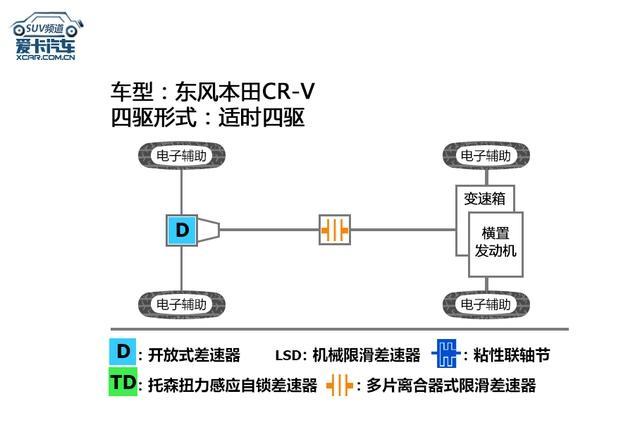 7款紧凑型SUV通过性对比，CRV翼虎指南者欧蓝德科雷傲5008宝沃